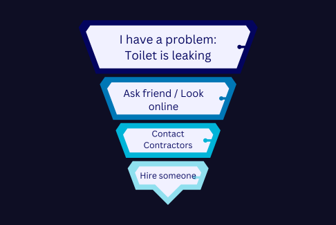 Contractor Funnel Plumber example